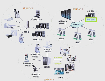 医院信息系统HIS、EMR、HRP、PACS、LIS详解与信息系统集成服务